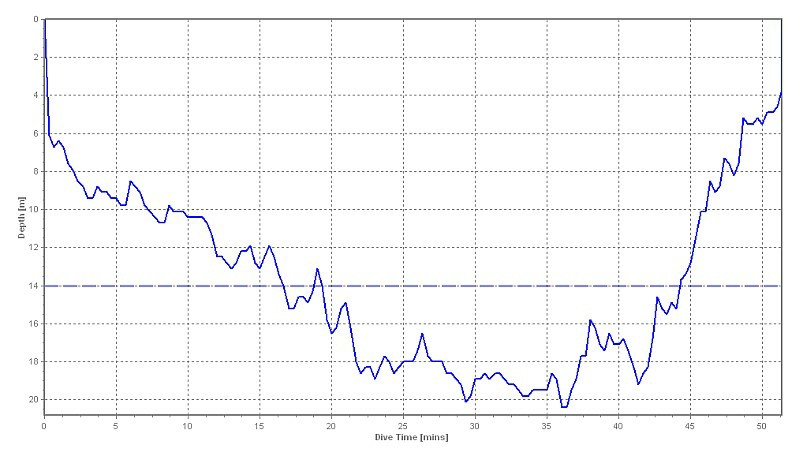 dive profile graph