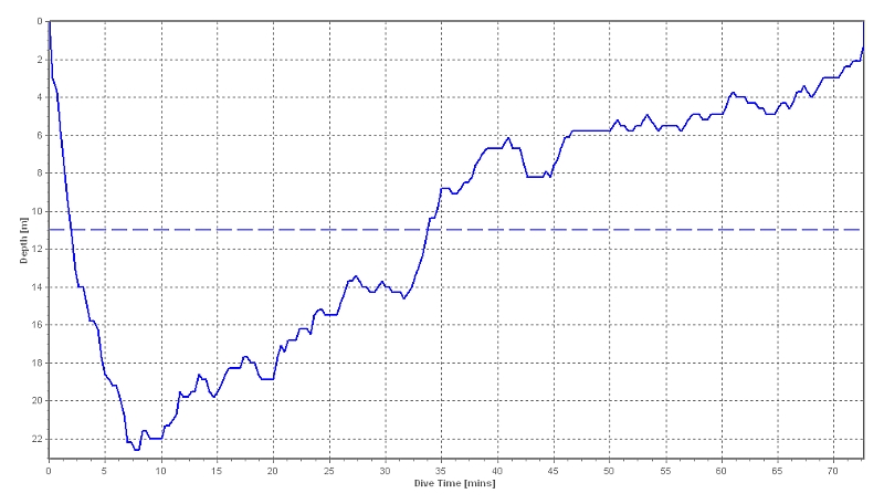 dive profile graph