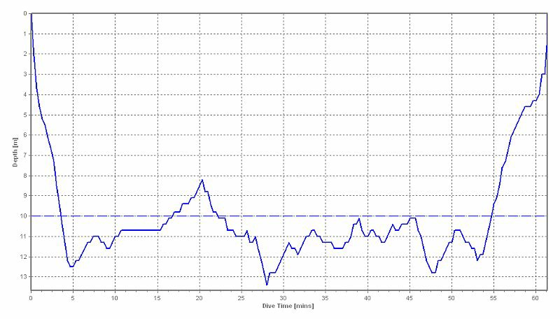 dive profile graph