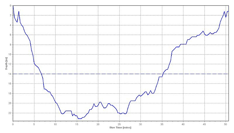 dive profile graph